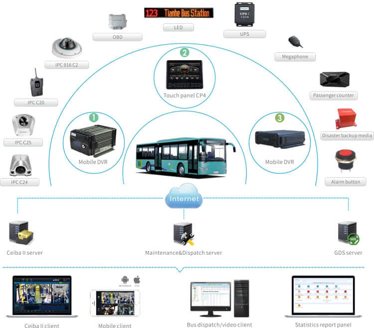 DVS 804 Mobile DVR Diagram